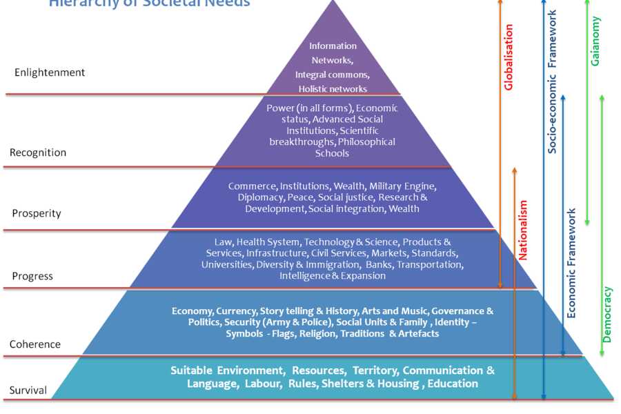 Hierarchy Of Social Needs — Being-here