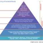 Hierarchy of social needs