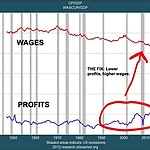 Profit versus wages