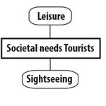 Societal needs of tourists on Texel