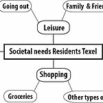 Societal needs of residents