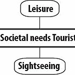 Societal needs of tourists