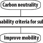 Sustainability criteria