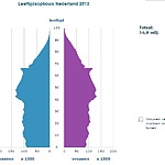 age pyramid Netherlands