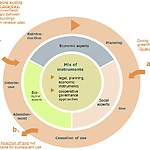 Circular Flow Land Use Management 