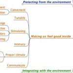 The functional analysis tree