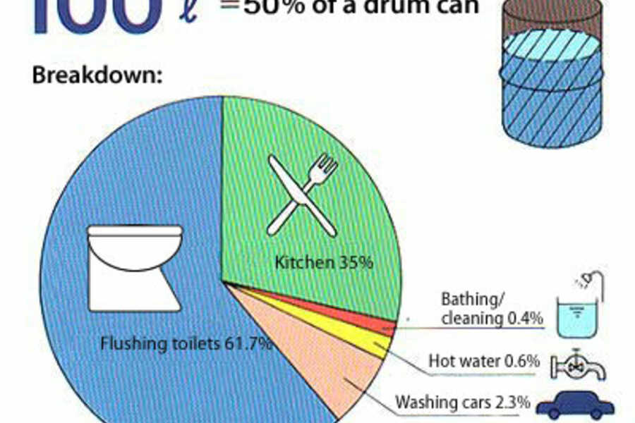 Potable water vs. Non-potable water — Being-Here