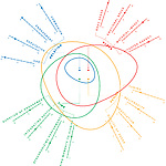 There are strong and weak areas of trust (Graph: Chin-Lien Chen & Chris Vermaas).