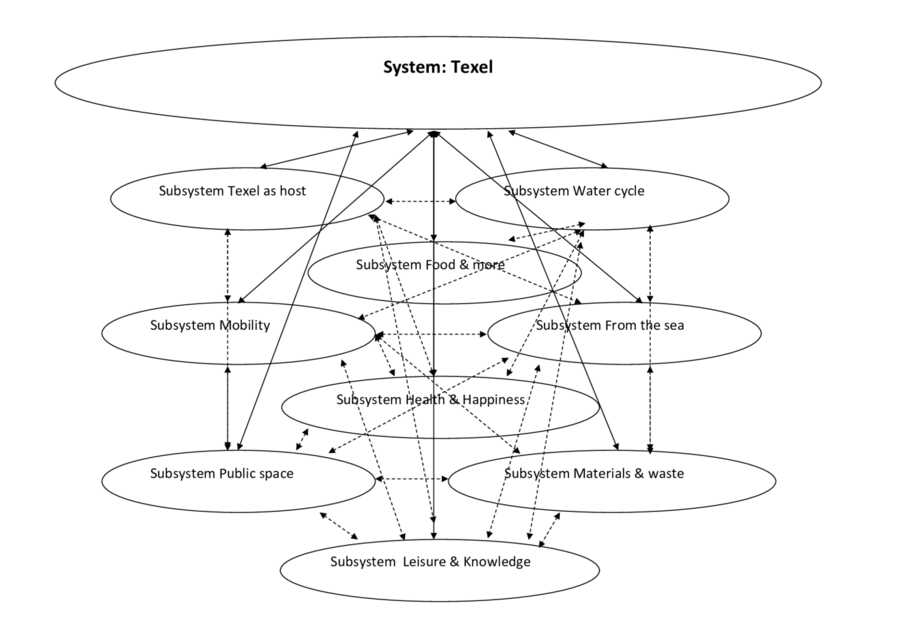 Texel and its sub-systems