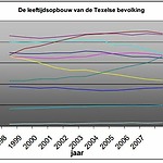 Inhabitants and their ages