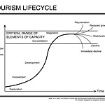 Fig.2 Tourism lifecycle according to Butler