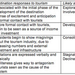 Irritation index table according to Butler and Doxey reseraches