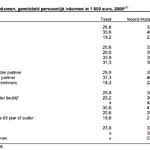 Individuals qith average 52 weeks income.png